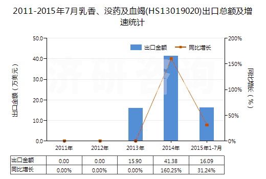 2011-2015年7月乳香、沒藥及血竭(HS13019020)出口總額及增速統(tǒng)計